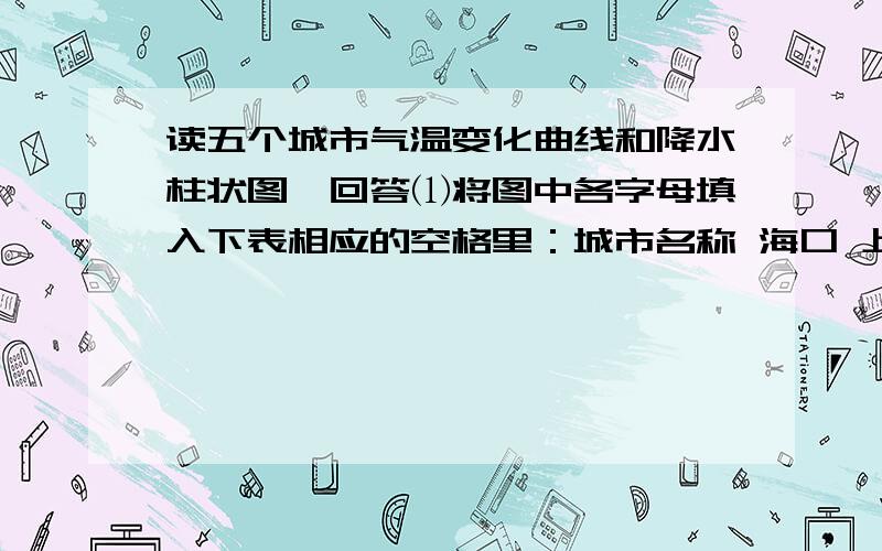 读五个城市气温变化曲线和降水柱状图,回答⑴将图中各字母填入下表相应的空格里：城市名称 海口 上海 拉萨 哈尔滨 乌鲁木齐字母代号 ⑵图中终年高温,位于热带的是 城市,判断理由是：.