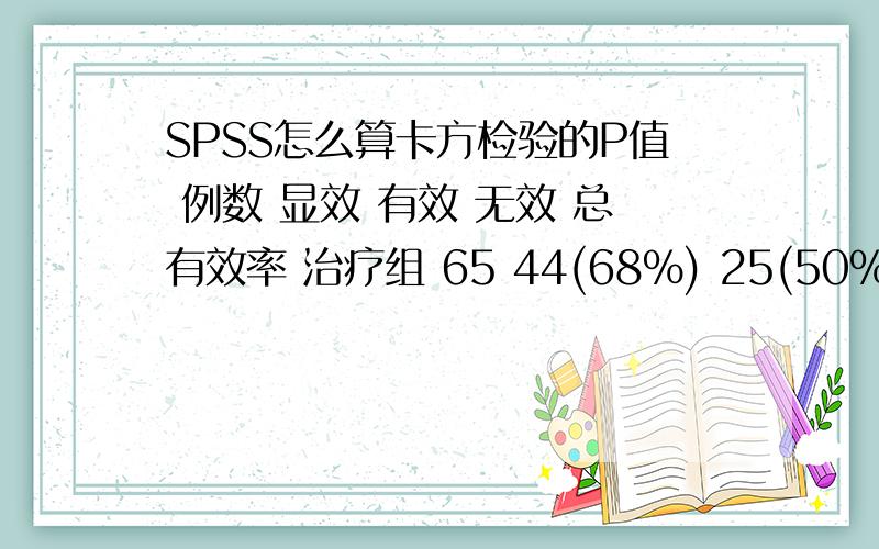 SPSS怎么算卡方检验的P值 例数 显效 有效 无效 总有效率 治疗组 65 44(68%) 25(50%) 4(6%) 94% 对照组 65 19(30%) 34(68%) 12(18%) 82%急