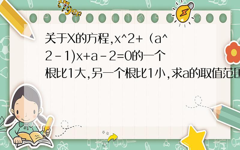 关于X的方程,x^2+（a^2-1)x+a-2=0的一个根比1大,另一个根比1小,求a的取值范围.