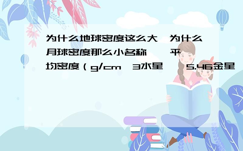 为什么地球密度这么大,为什么月球密度那么小名称    平均密度（g/cm*3水星    5.46金星    5.26地球    5.52火星    3.96木星    1.33        土星    0.70天王星  1.24海王星  1.66冥王星  1.50月球    3.3不好