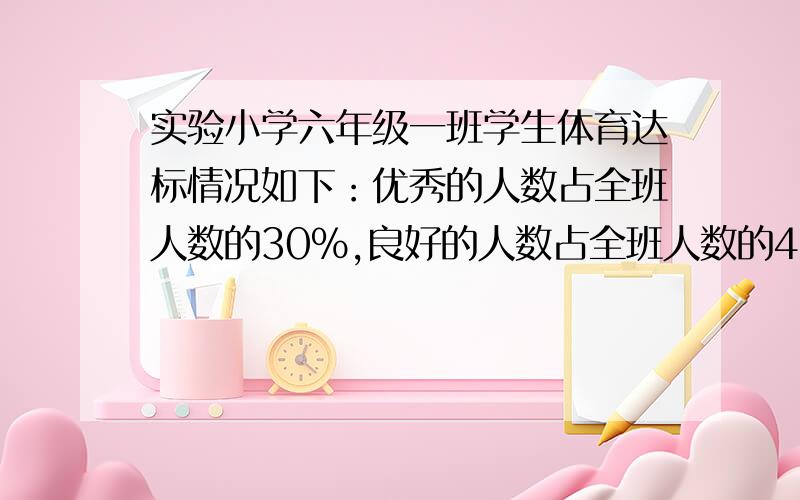 实验小学六年级一班学生体育达标情况如下：优秀的人数占全班人数的30%,良好的人数占全班人数的45%,及格的人数占全班人数的15%,不及格的人数占全班人数的10%.根据以上数据制成扇形统计图