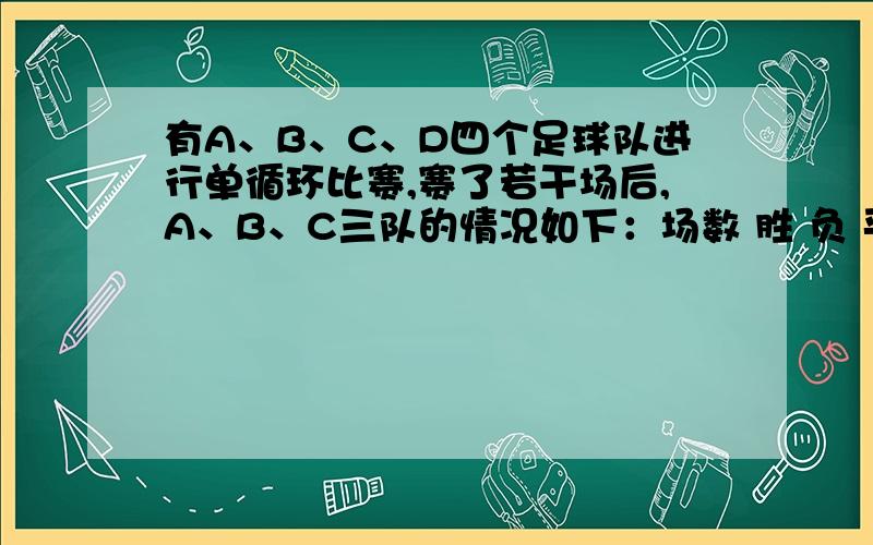 有A、B、C、D四个足球队进行单循环比赛,赛了若干场后,A、B、C三队的情况如下：场数 胜 负 平 进球 失球