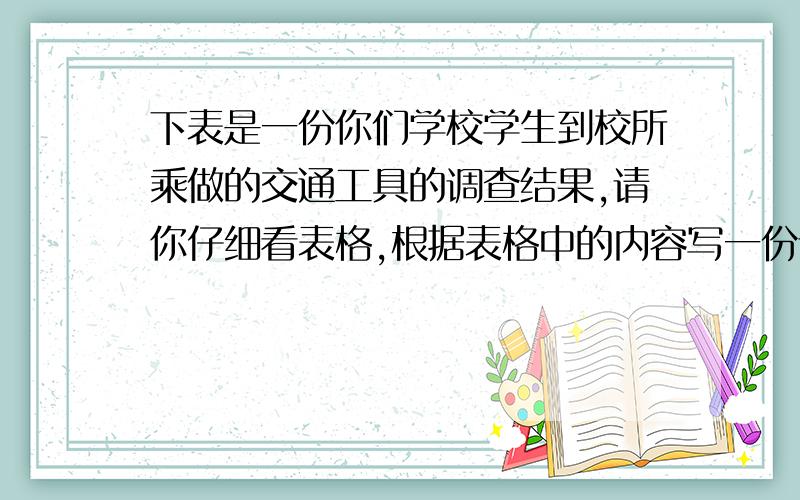 下表是一份你们学校学生到校所乘做的交通工具的调查结果,请你仔细看表格,根据表格中的内容写一份调查报告,首先描述表格所示内容,然后再简述一下你自己是怎样来上学的（字数60左右）H