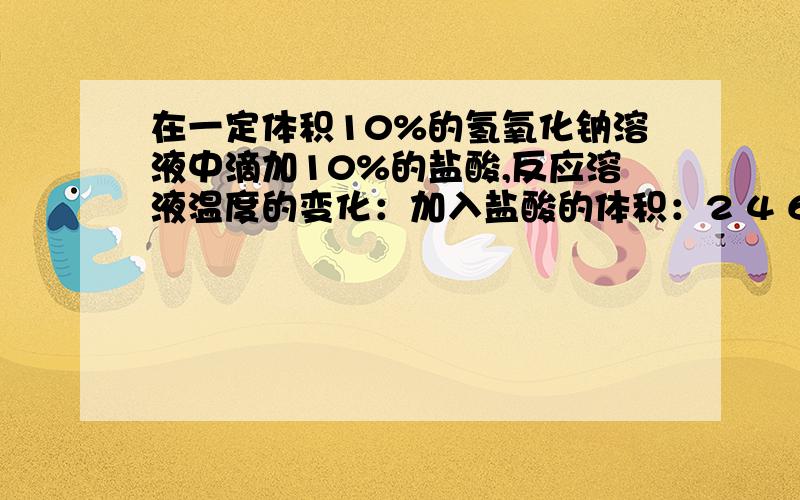 在一定体积10%的氢氧化钠溶液中滴加10%的盐酸,反应溶液温度的变化：加入盐酸的体积：2 4 6 8 10 12 14 16 18 20溶液温度上升：5.2 9.6 12 16 18.2 16.7 15.7 14.7 13.7 12.9说出溶液温度发生变化的原因.