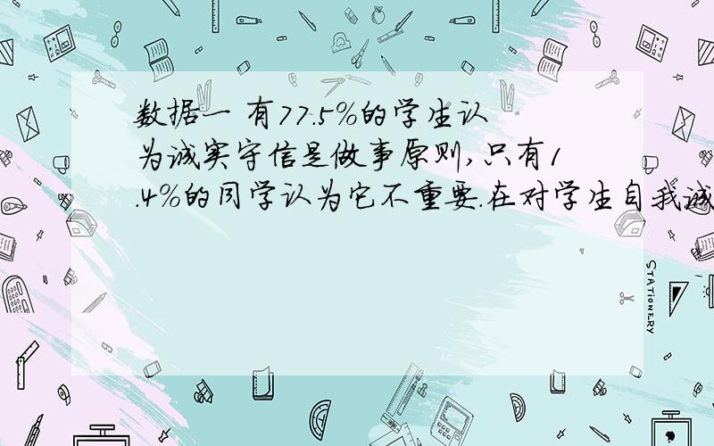 数据一 有77.5%的学生认为诚实守信是做事原则,只有1.4%的同学认为它不重要.在对学生自我诚信的调查上,对上课迟到应该对老师说实话还是说谎上有73.5%的同学选择了说实话,仅有16.5%的同学选