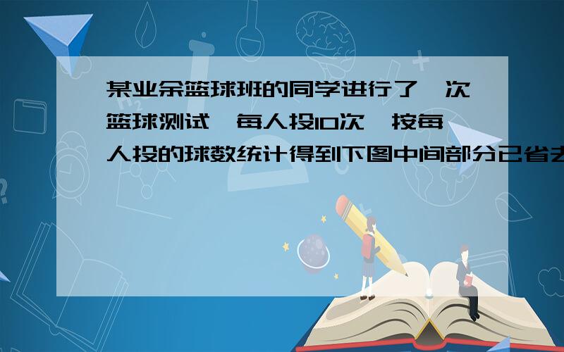 某业余篮球班的同学进行了一次篮球测试,每人投10次,按每人投的球数统计得到下图中间部分已省去,已知进球数至少是3的人平均每人投进6个数,进球数少于8的人平均每人投进3个球,请问参加