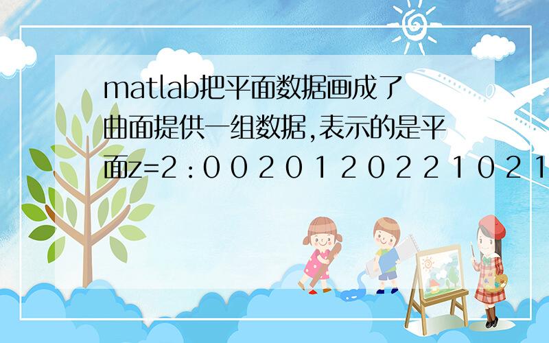 matlab把平面数据画成了曲面提供一组数据,表示的是平面z=2：0 0 2 0 1 2 0 2 2 1 0 2 1 1 2 1 2 2 2 0 2 2 1 2 2 2 2 用matlab画的图却是曲面,用的是v4插值法.作图程序：function [X,Y,Z]=f()data=xlsread('test.xlsx')x=dat