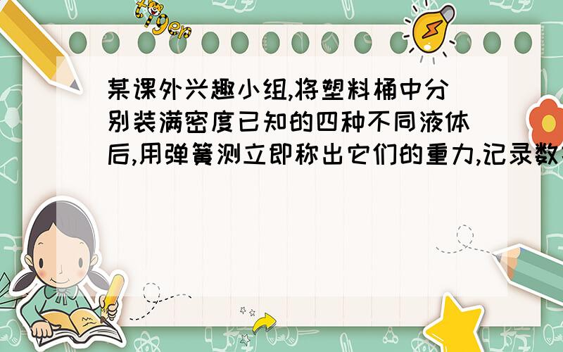 某课外兴趣小组,将塑料桶中分别装满密度已知的四种不同液体后,用弹簧测立即称出它们的重力,记录数据如下表所示液体密度/(g/cm-3) 0.8 1.0 1.2 1.4 弹簧测力计的示数/N 1.8 2.0 2.2 2.4 （1）求空塑