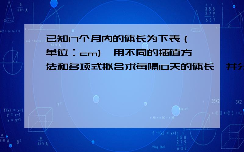 已知17个月内的体长为下表（单位：cm),用不同的插值方法和多项式拟合求每隔10天的体长,并分别画出对比图t 1 2 4 7 9 12 13 15 17 L 1.5 3.9 6.6 1.7 15.6 18.8 19.6 20.6 27.1