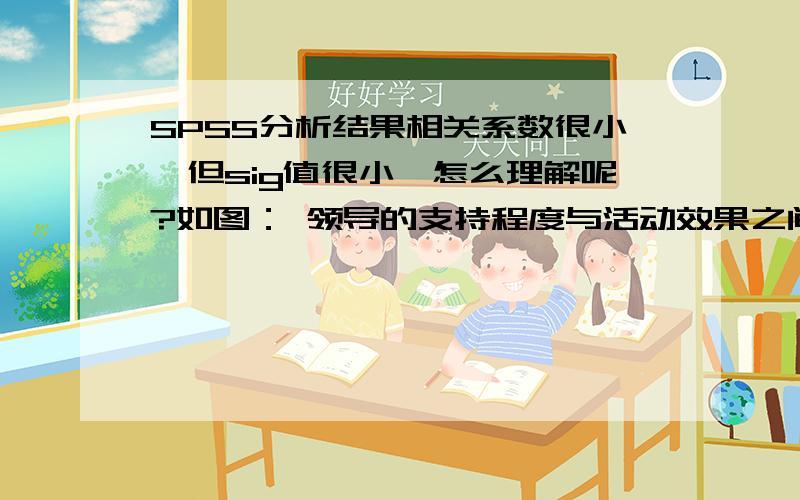 SPSS分析结果相关系数很小,但sig值很小,怎么理解呢?如图： 领导的支持程度与活动效果之间的相关分析.结果如下,相关系数很小0.18但下面的SIG值却很小0.002,这怎么理解呢? 那这两者之间到底有