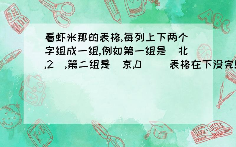 看虾米那的表格,每列上下两个字组成一组,例如第一组是(北,2),第二组是（京,0） （表格在下没完!)北 京 欢 迎 你 北 京 欢 迎 你 北 京 欢.2 0 0 8 8 8 2 0 0 8 8 8 2 .第2008组是什么?