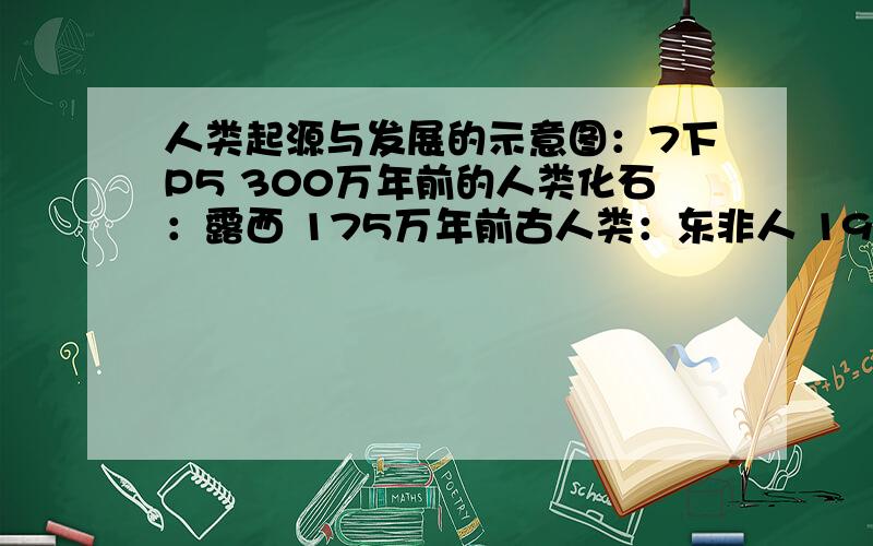 人类起源与发展的示意图：7下P5 300万年前的人类化石：露西 175万年前古人类：东非人 1929年：裴文中发现了第一个北京猿人头盖骨的化石.生殖系统：人生要经历由雌雄生殖细胞的结合,通过