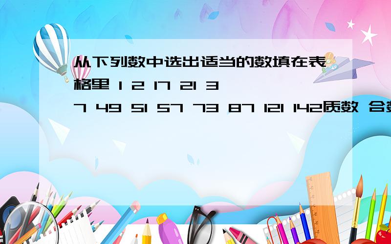 从下列数中选出适当的数填在表格里 1 2 17 21 37 49 51 57 73 87 121 142质数 合数 既不是质数也不是合数—————————————————————————————————————奇数—