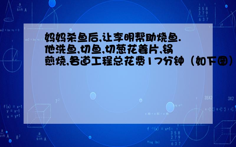 妈妈杀鱼后,让李明帮助烧鱼.他洗鱼,切鱼,切葱花姜片,锅煎烧,各道工程总花费17分钟（如下图）,请重新设计一道程序,使花费的时间最短.