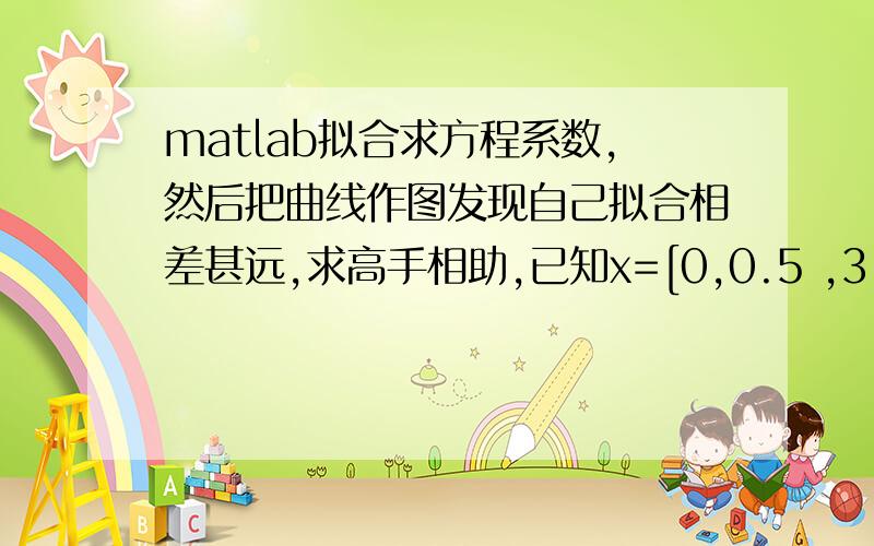 matlab拟合求方程系数,然后把曲线作图发现自己拟合相差甚远,求高手相助,已知x=[0,0.5 ,3,5,7,9,12,15,18,21],y=[0,46,54.5,56,57,58,58.5,59,59.5,59.5],x与y的分布符合y=cexp（B*x）+A的规律,求A,B,C,并作图,其中exp