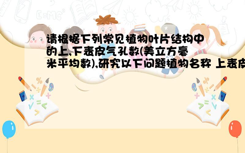 请根据下列常见植物叶片结构中的上,下表皮气孔数(美立方毫米平均数),研究以下问题植物名称 上表皮 下表皮豌豆 101 216玉米 94 158 马铃薯 51 161番茄 12 190睡莲 625 3旱金莲 0 3111.从以上表格的