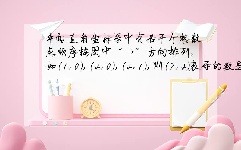 平面直角坐标系中有若干个整数点顺序按图中“→”方向排列,如（1,0）,（2,0）,（2,1）,则（7,2）表示的数是?