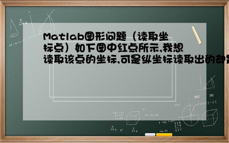 Matlab图形问题（读取坐标点）如下图中红点所示,我想读取该点的坐标,可是纵坐标读取出的却是0.能不能提高一下读取的精度,因为从图中也可以看出来,该点纵坐标肯定不为零的.或者有其他办