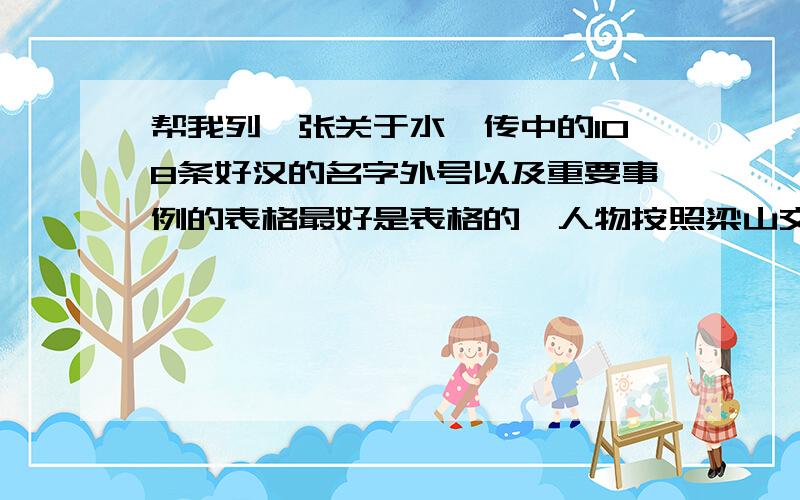 帮我列一张关于水浒传中的108条好汉的名字外号以及重要事例的表格最好是表格的,人物按照梁山交椅的顺序列表,还有人物的所属星球,拜托了……