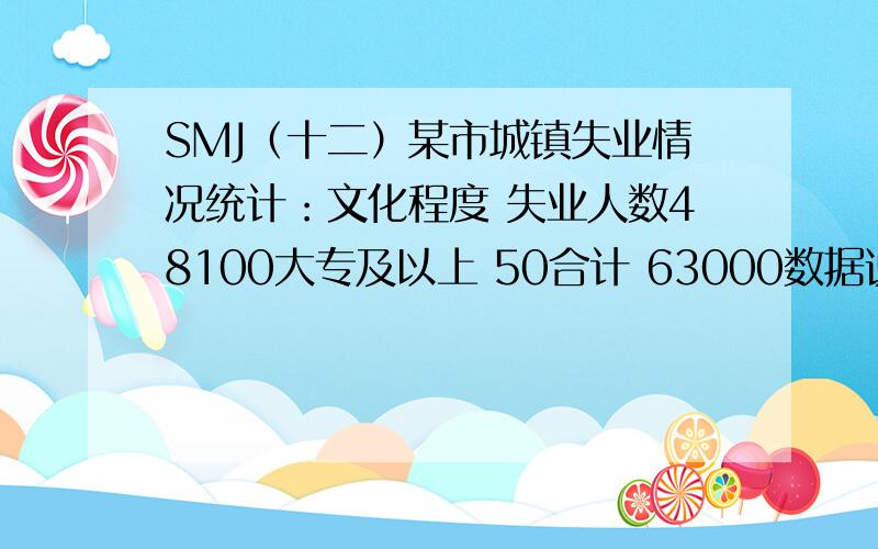 SMJ（十二）某市城镇失业情况统计：文化程度 失业人数48100大专及以上 50合计 63000数据说明了什么?对我们青少年和国家有什么启示?（8分）