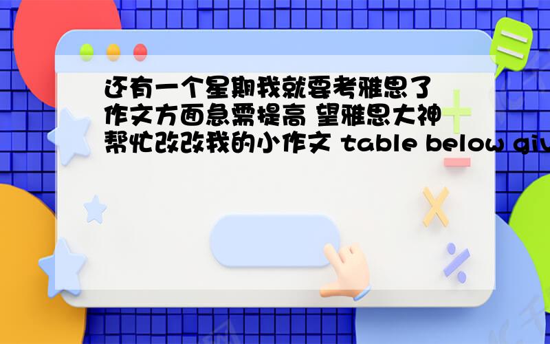 还有一个星期我就要考雅思了 作文方面急需提高 望雅思大神帮忙改改我的小作文 table below gives information on consumer spending on different items in five different countries in 2002.　　Summarise the information by s