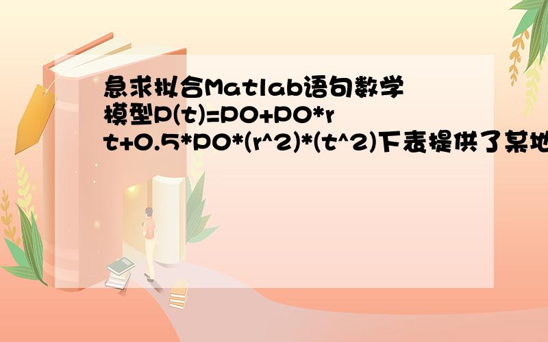 急求拟合Matlab语句数学模型P(t)=P0+P0*rt+0.5*P0*(r^2)*(t^2)下表提供了某地区某天的气温变化数据,试分析找出这天的气温变化规律.时刻       温度0:00       151:00       142:00       143:00       144:00       145:0