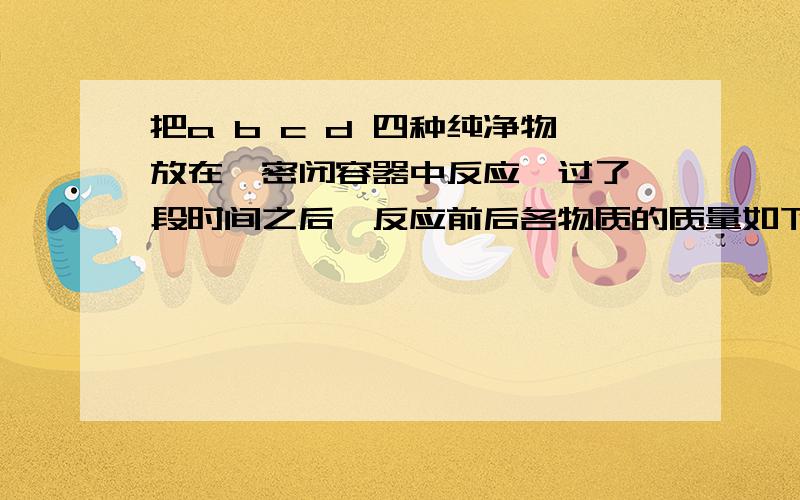 把a b c d 四种纯净物放在一密闭容器中反应,过了一段时间之后,反应前后各物质的质量如下表物质 a b c d反应前质量\g 2 28 2 1反应后质量\g 13 4 2 未知则下列说法正确的是( )A.a和b的相对分子质量