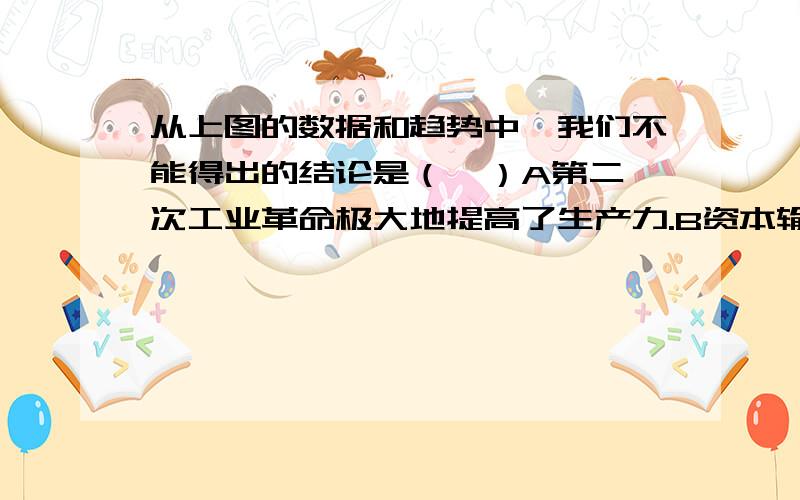 从上图的数据和趋势中,我们不能得出的结论是（  ）A第二次工业革命极大地提高了生产力.B资本输出成为这一时期海外掠夺的主要形式C科技发明对社会经济的发展越来越显得重要D20世纪初是