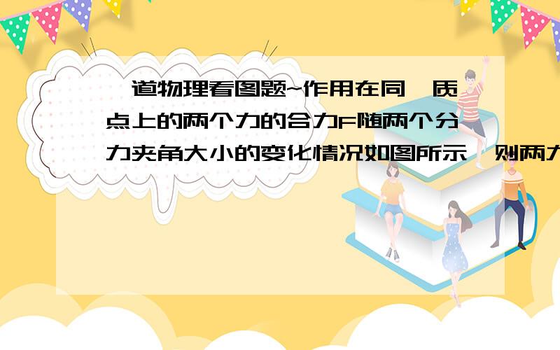 一道物理看图题~作用在同一质点上的两个力的合力F随两个分力夹角大小的变化情况如图所示,则两力的大小分别是__________N和____________N希望有详细一点的解析和答案.谢谢!角度为90度时，纵坐