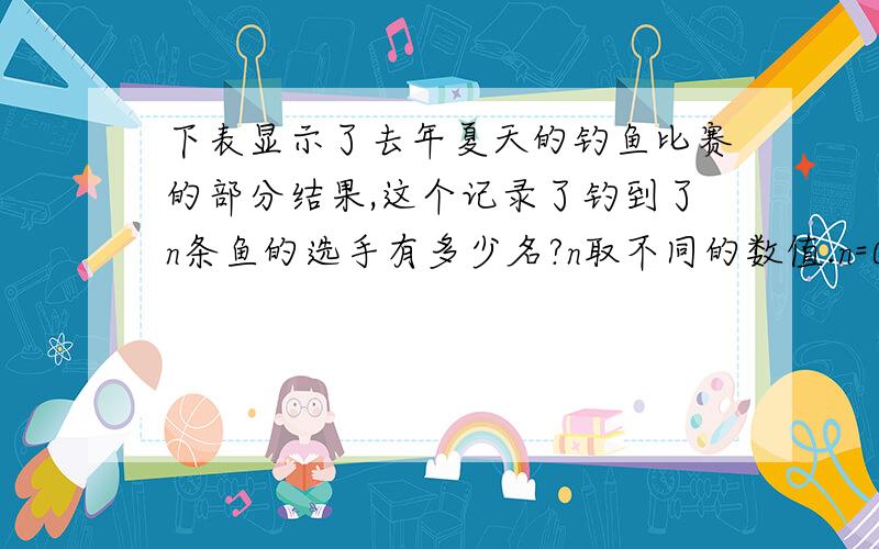 下表显示了去年夏天的钓鱼比赛的部分结果,这个记录了钓到了n条鱼的选手有多少名?n取不同的数值.n=0,1,2,3,4...13,14,15 钓到n条鱼的选手是：9,5,7,23...5,2,1在赛事新闻中报道了：钓鱼冠军钓到了1