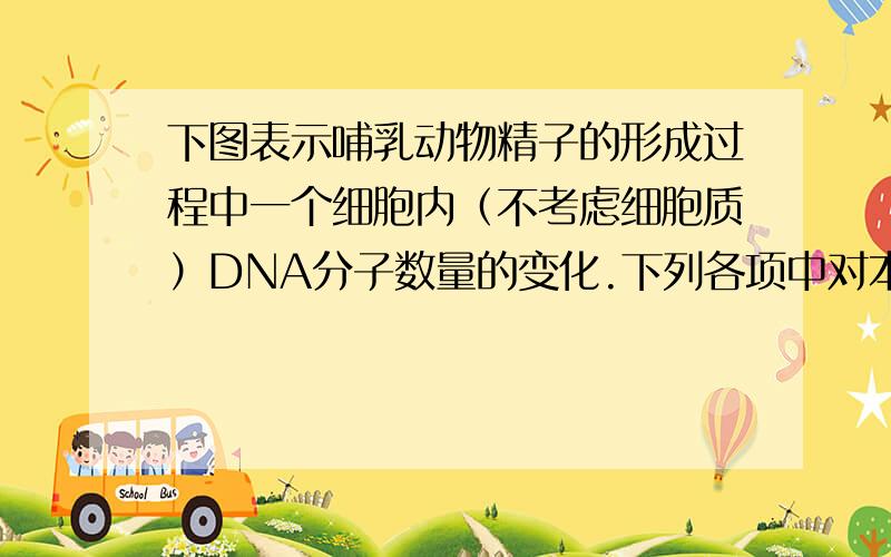 下图表示哺乳动物精子的形成过程中一个细胞内（不考虑细胞质）DNA分子数量的变化.下列各项中对本图的解释完全正确的是