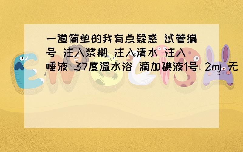 一道简单的我有点疑惑 试管编号 注入浆糊 注入清水 注入唾液 37度温水浴 滴加碘液1号 2ml 无 2ml 2滴2号 2ml 2ml 无 2滴滴入碘液后 （ ）号试管内浆糊不变蓝?