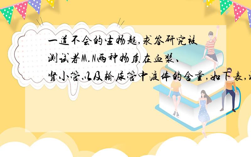 一道不会的生物题,求答研究被测试者M.N两种物质在血浆、肾小管以及输尿管中液体的含量,如下表,测定几次结果类似.由此可知,被测试者最有可能（     ）A完全正常B肾小球的透析性增高C肾小