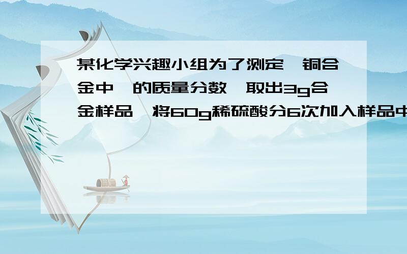 某化学兴趣小组为了测定镁铜合金中镁的质量分数,取出3g合金样品,将60g稀硫酸分6次加入样品中,充分反应后过滤、洗涤、干燥、称重,得到的实验数据如下；稀硫酸用量剩余固体质量第一次加