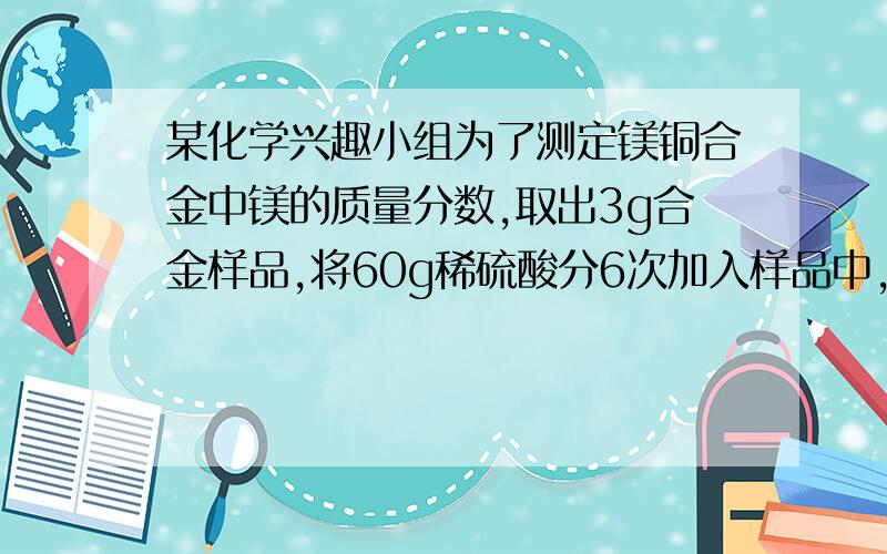 某化学兴趣小组为了测定镁铜合金中镁的质量分数,取出3g合金样品,将60g稀硫酸分6次加入样品中,充分反应后过滤、洗涤、干燥、称重,得到的实验数据如下：稀硫酸用量 剩余固体质量 第一次