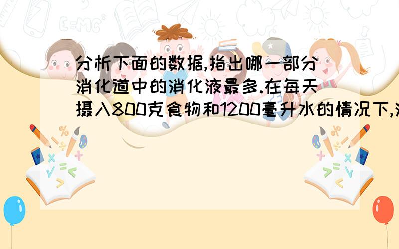 分析下面的数据,指出哪一部分消化道中的消化液最多.在每天摄入800克食物和1200毫升水的情况下,消化腺大致分泌以下数量的消化液:1500毫升唾液,2000毫升胃液,1500毫升肠液,500毫升胆汁,1500毫升