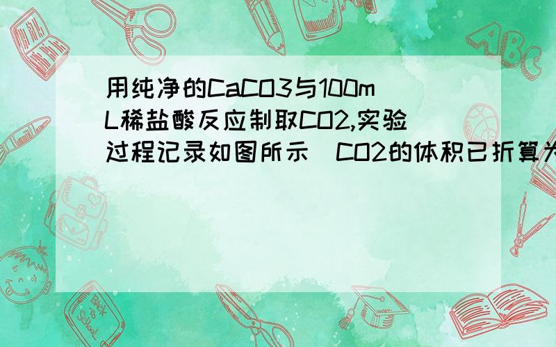 用纯净的CaCO3与100mL稀盐酸反应制取CO2,实验过程记录如图所示（CO2的体积已折算为标准状况下的体积）下列分析错误的是 （ ）A．EF段混合物的质量减少最快B．EF段,用盐酸表示该反应的平均