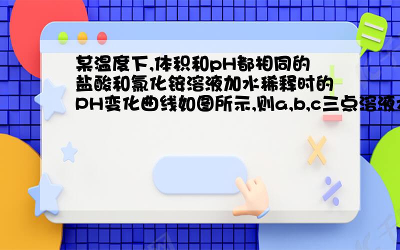 某温度下,体积和pH都相同的盐酸和氯化铵溶液加水稀释时的PH变化曲线如图所示,则a,b,c三点溶液水的电离程度顺序怎么样?