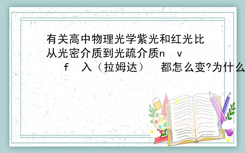 有关高中物理光学紫光和红光比从光密介质到光疏介质n  v   f  入（拉姆达）  都怎么变?为什么?