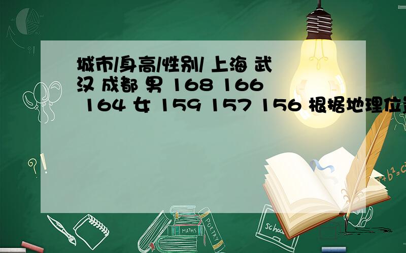 城市/身高/性别/ 上海 武汉 成都 男 168 166 164 女 159 157 156 根据地理位置看,你发现了什么?城市/身高/性别/ 上海 武汉 成都男 168 166 164女 159 157 156