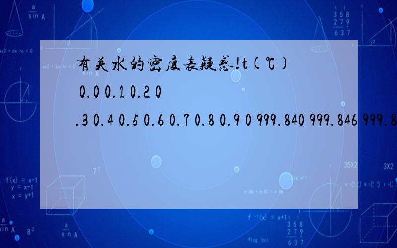 有关水的密度表疑惑!t(℃) 0.0 0.1 0.2 0.3 0.4 0.5 0.6 0.7 0.8 0.9 0 999.840 999.846 999.853 999.859 999.865 999.871 999.877 999.883 999.888 999.893 1 999.898 999.904 999.908 999.913 999.917 999.921 999.925 999.929 999.933 999.937 2 999.940 9