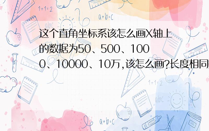 这个直角坐标系该怎么画X轴上的数据为50、500、1000、10000、10万,该怎么画?长度相同数值不同可以吗?