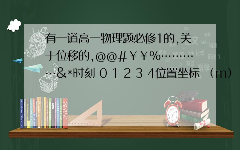 有一道高一物理题必修1的,关于位移的,@@#￥￥%…………&*时刻 0 1 2 3 4位置坐标 （m） 0 5 —4 —1 —7（1）几秒内位移最大（ ）A1秒内 B2秒内 C 3秒内 D4秒内（2）第几秒内位移最大（ ）A第1秒内