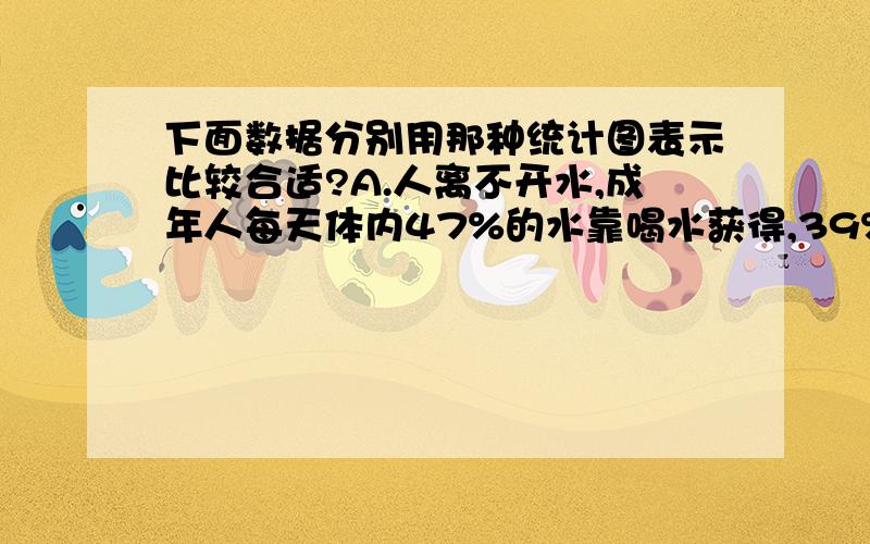 下面数据分别用那种统计图表示比较合适?A.人离不开水,成年人每天体内47%的水靠喝水获得,39%来自食物含的水,14%来自体内氧化时释放出来的水.B.某校五年级学生最喜欢的课外活动统计表如下.