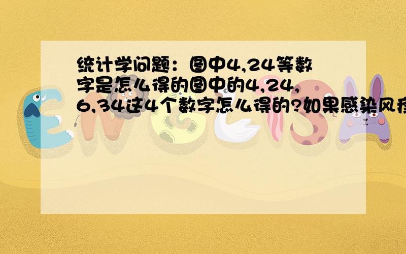 统计学问题：图中4,24等数字是怎么得的图中的4,24,6,34这4个数字怎么得的?如果感染风疹且胎儿畸形的病例数4个是从收集的病例中得到,那怎么保证对照中感染风疹胎儿未畸形的也是4,是刻意的