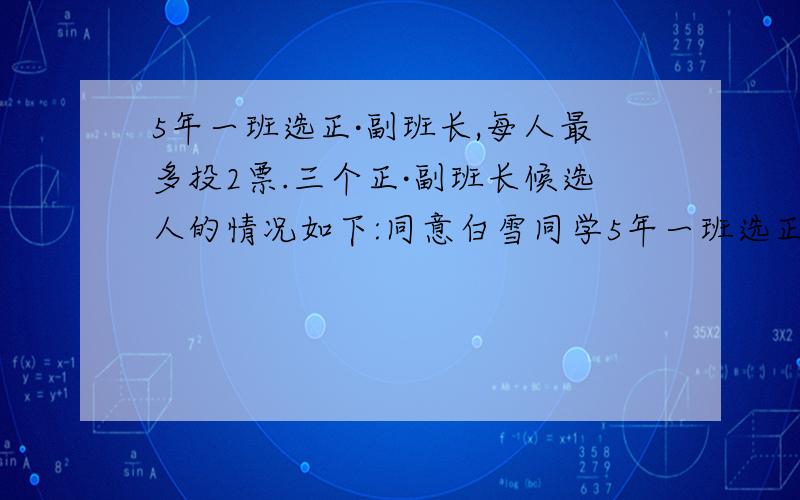 5年一班选正·副班长,每人最多投2票.三个正·副班长候选人的情况如下:同意白雪同学5年一班选正·副班长,每人最多投2票。三个正·副班长候选人的情况如下:同意白雪同学占全班三分之二，