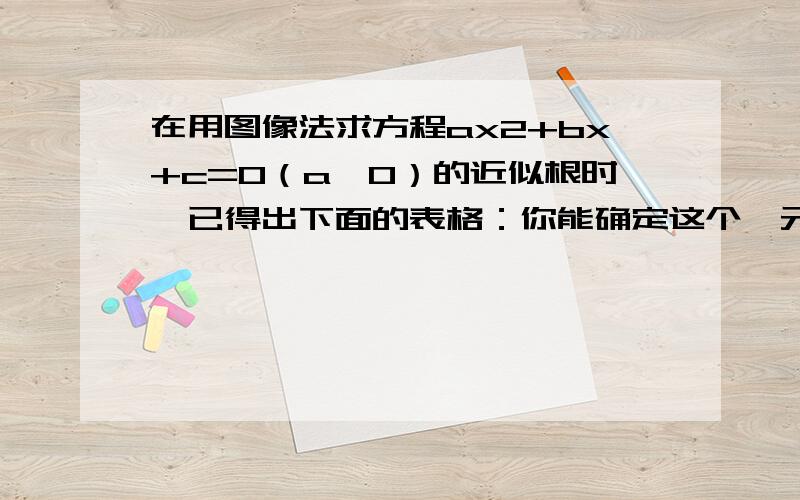 在用图像法求方程ax2+bx+c=0（a≠0）的近似根时,已得出下面的表格：你能确定这个一元二次方程一个根的范围吗?