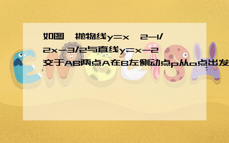 如图,抛物线y=x^2-1/2x-3/2与直线y=x-2交于AB两点A在B左侧动点p从a点出发先到达抛物线的对称轴上的某点E在到达x轴上的某点F最后运动到点B若使P运动的总路径最短则点p的总路径长为 二分之根号