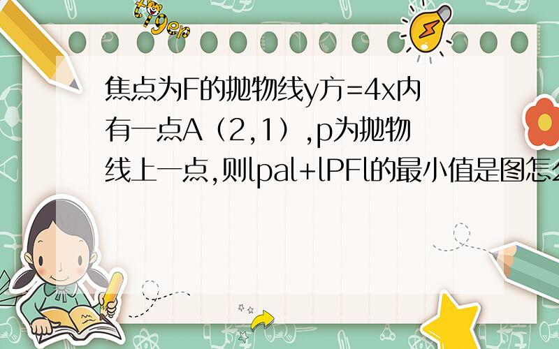 焦点为F的抛物线y方=4x内有一点A（2,1）,p为抛物线上一点,则lpal+lPFl的最小值是图怎么画呀,