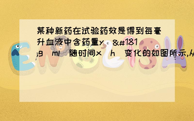 某种新药在试验药效是得到每毫升血液中含药量y（µg／ml）随时间x（h）变化的如图所示,从中发现,如果承认按规定剂量服用,服药后1h血液中的含药量最高,达到7µg／ml；接着逐步衰减,4h